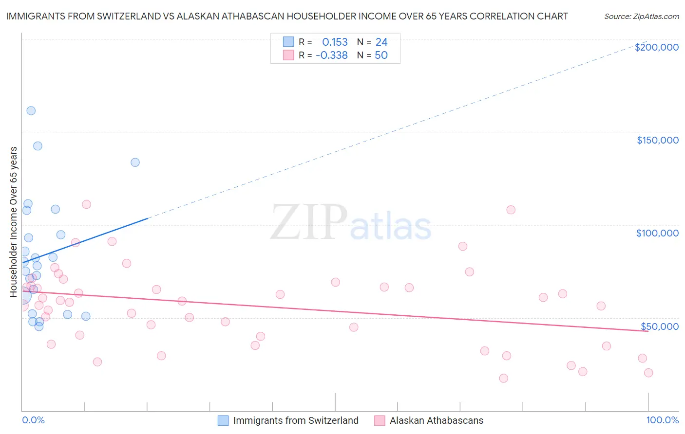 Immigrants from Switzerland vs Alaskan Athabascan Householder Income Over 65 years