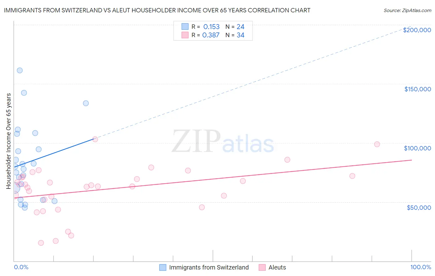 Immigrants from Switzerland vs Aleut Householder Income Over 65 years