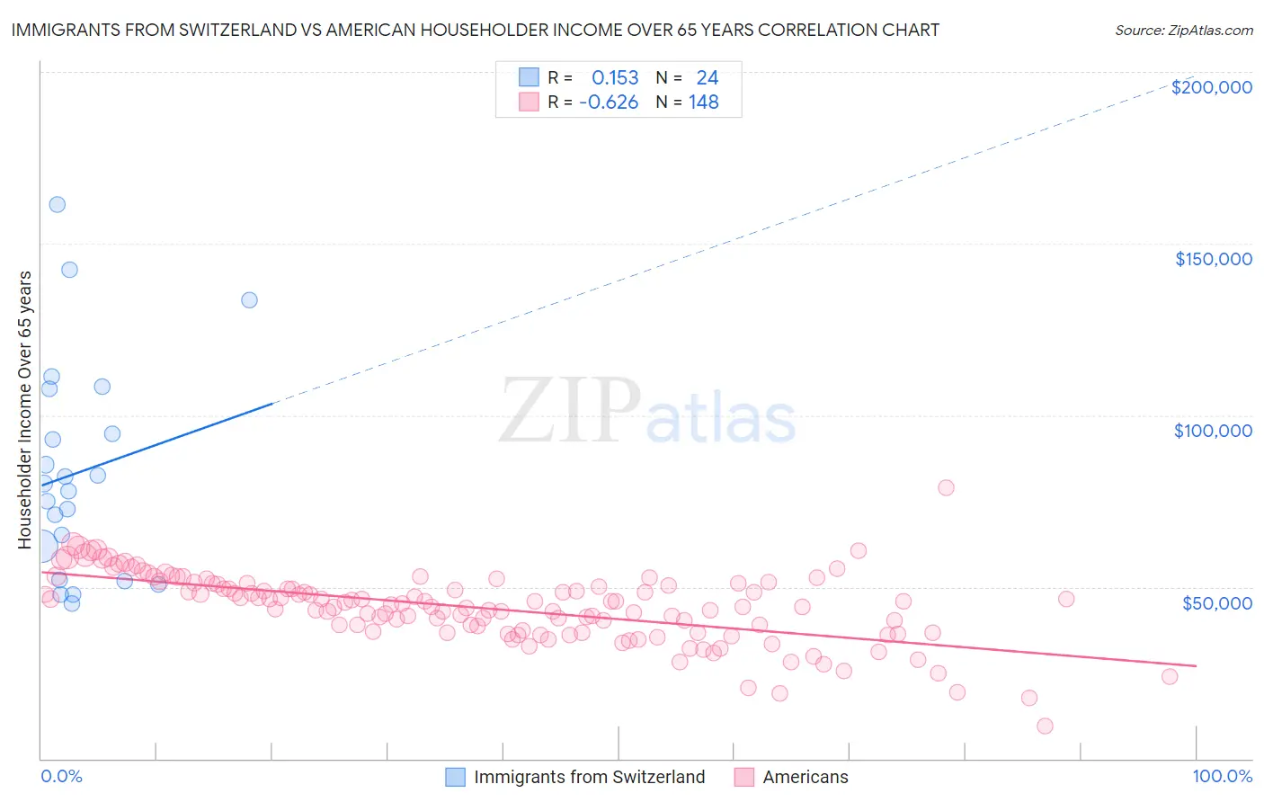 Immigrants from Switzerland vs American Householder Income Over 65 years