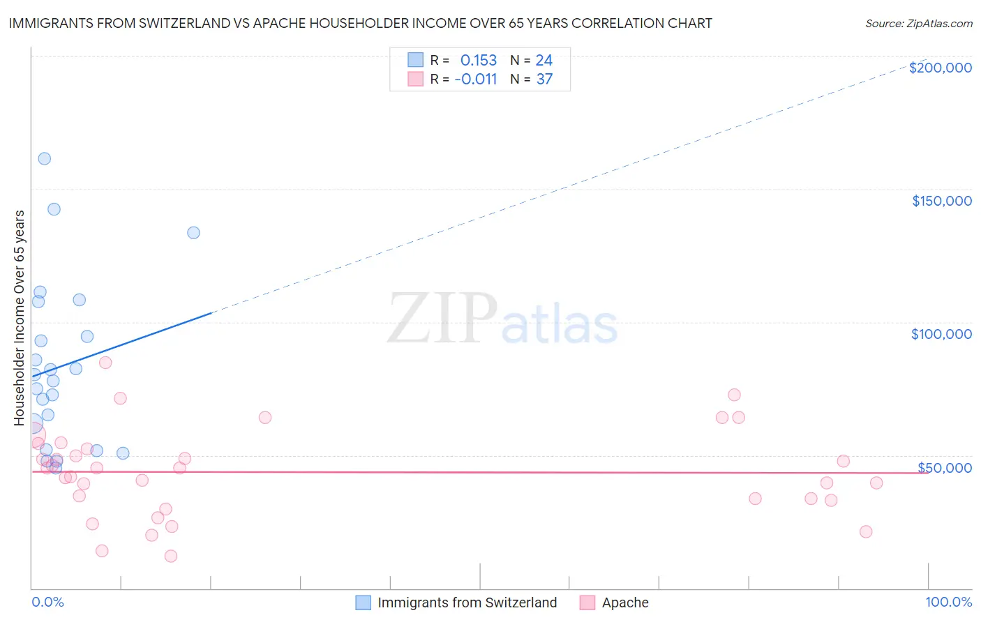 Immigrants from Switzerland vs Apache Householder Income Over 65 years