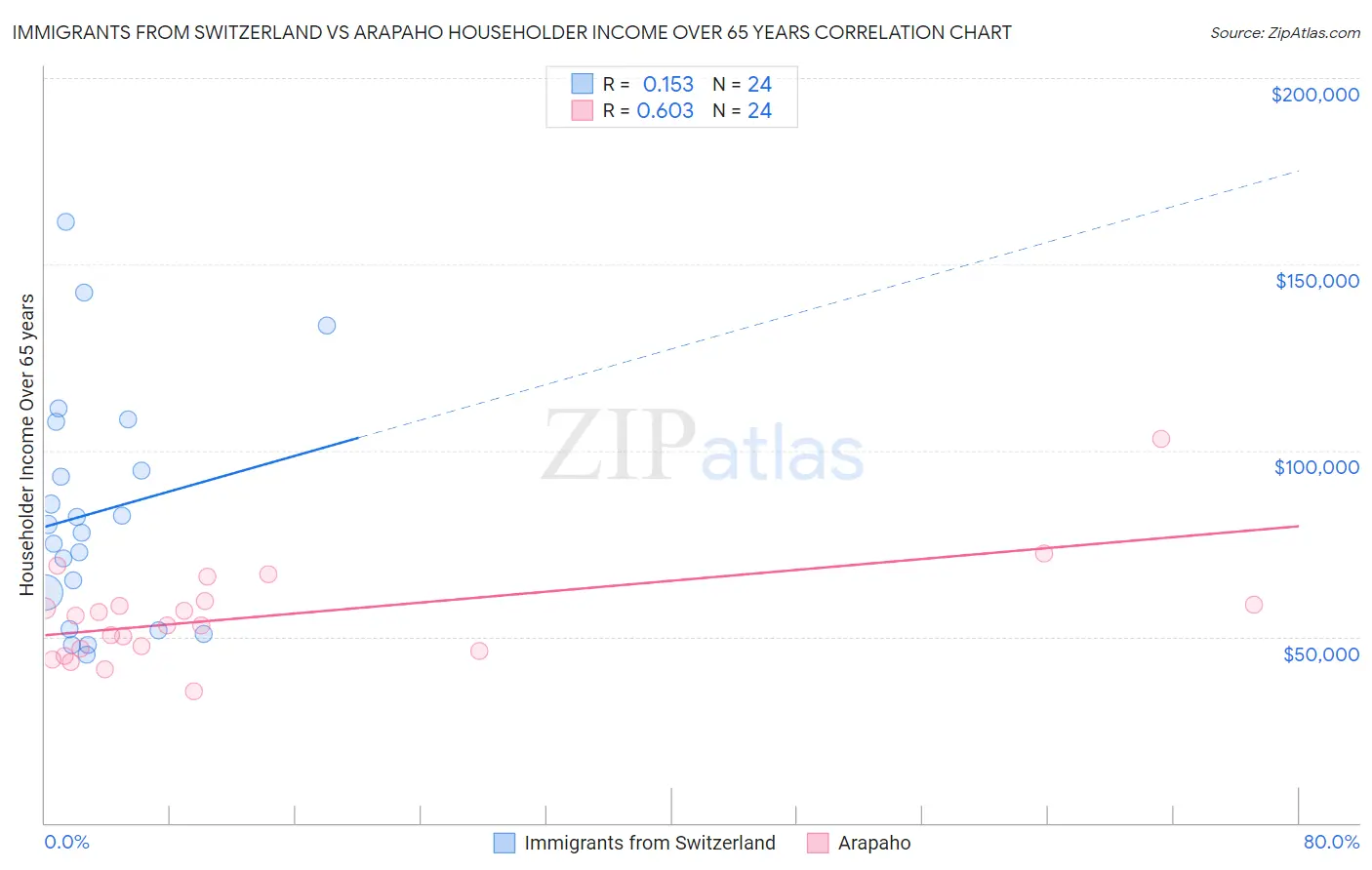 Immigrants from Switzerland vs Arapaho Householder Income Over 65 years