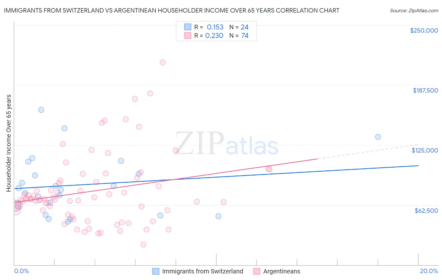 Immigrants from Switzerland vs Argentinean Householder Income Over 65 years