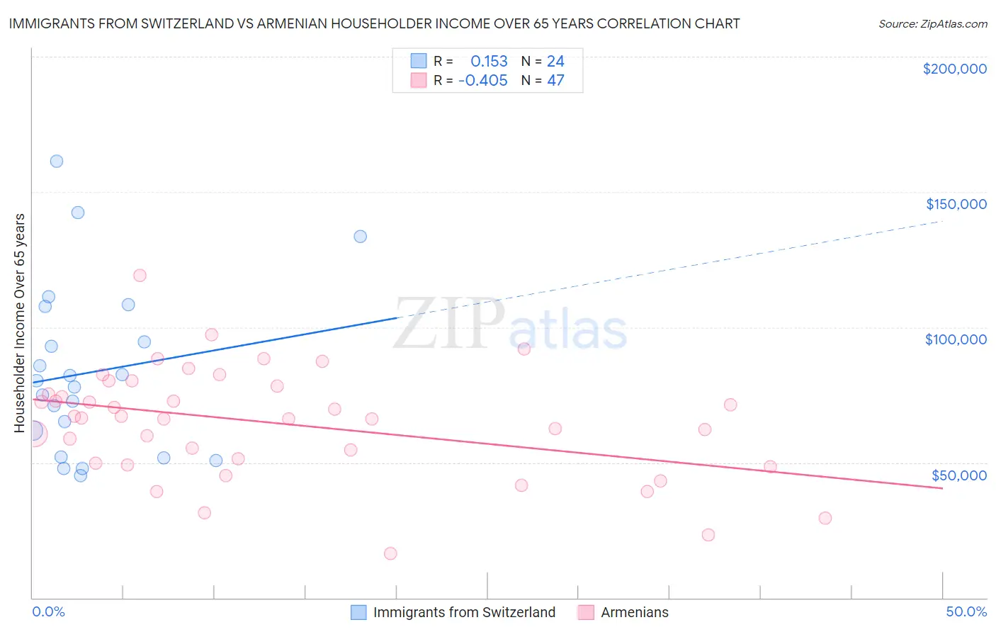 Immigrants from Switzerland vs Armenian Householder Income Over 65 years