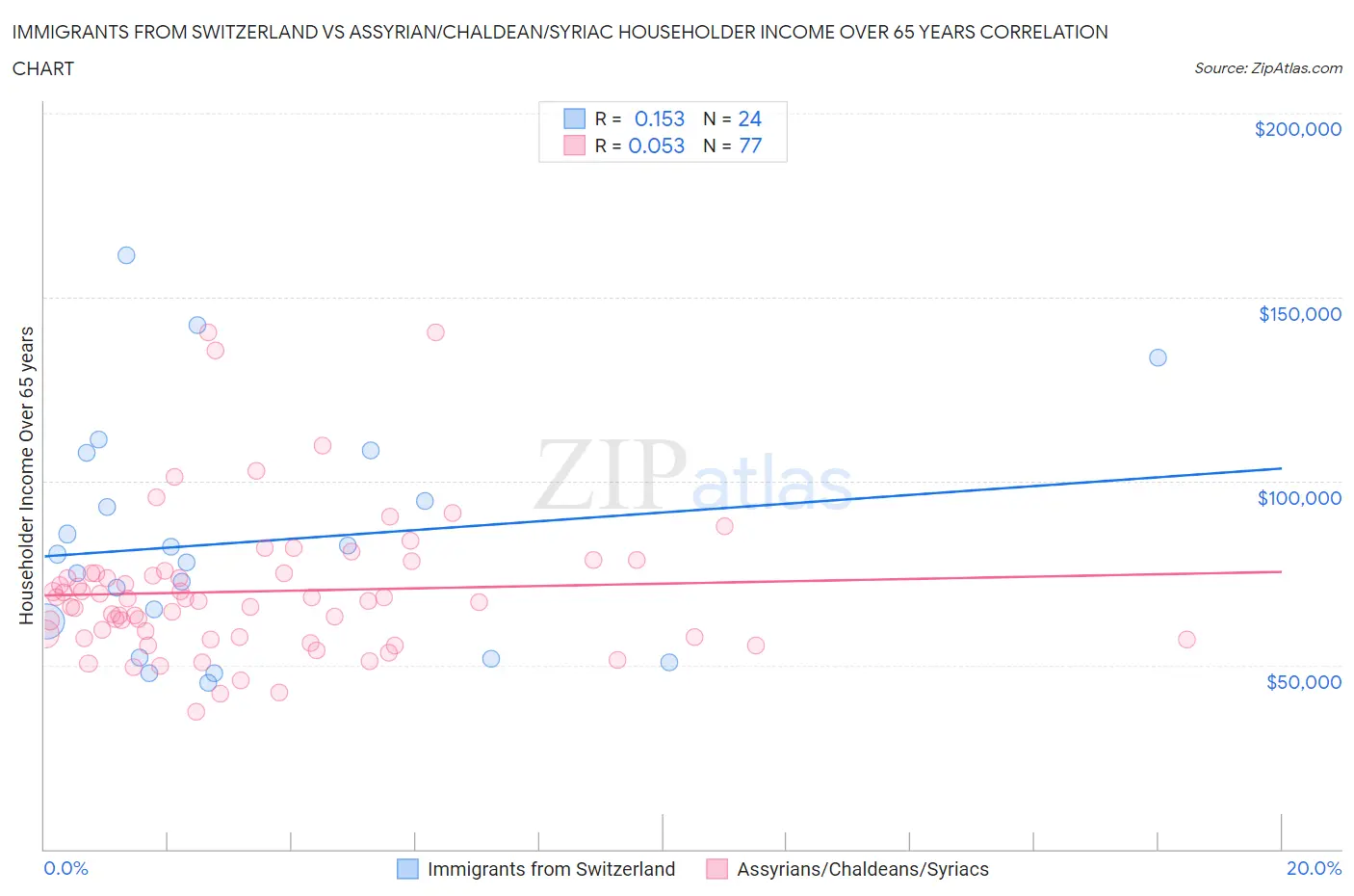 Immigrants from Switzerland vs Assyrian/Chaldean/Syriac Householder Income Over 65 years