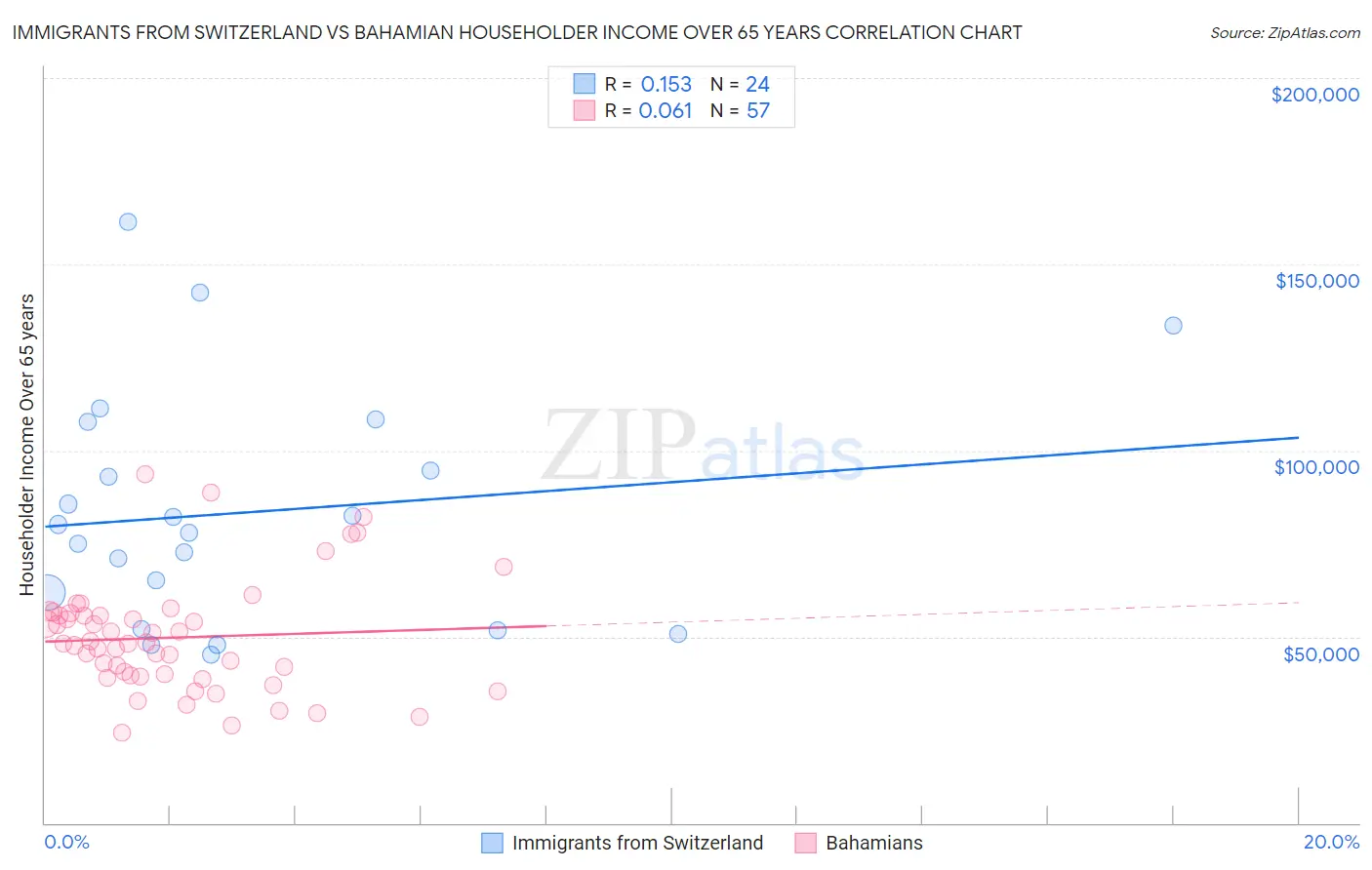 Immigrants from Switzerland vs Bahamian Householder Income Over 65 years