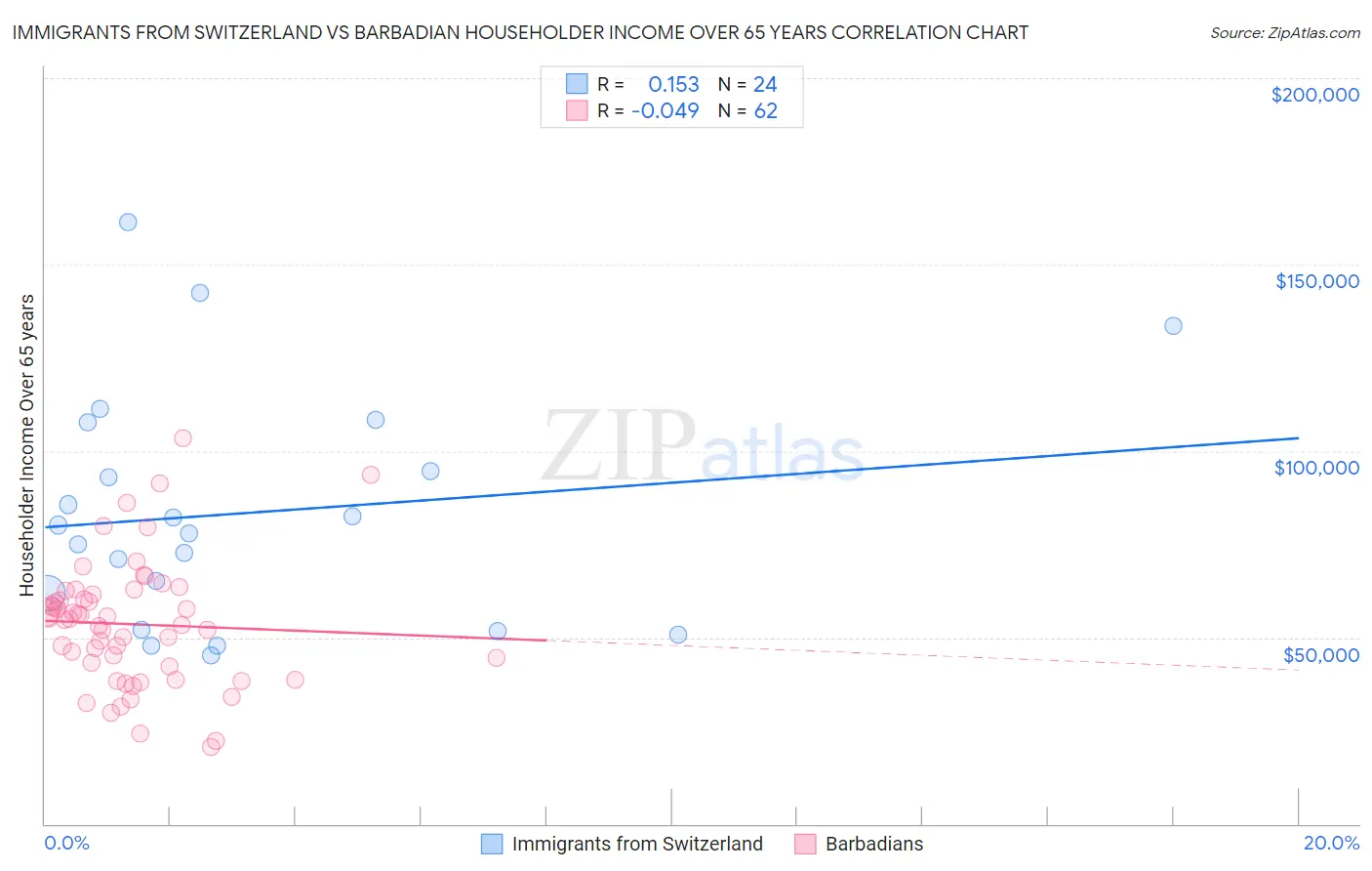 Immigrants from Switzerland vs Barbadian Householder Income Over 65 years