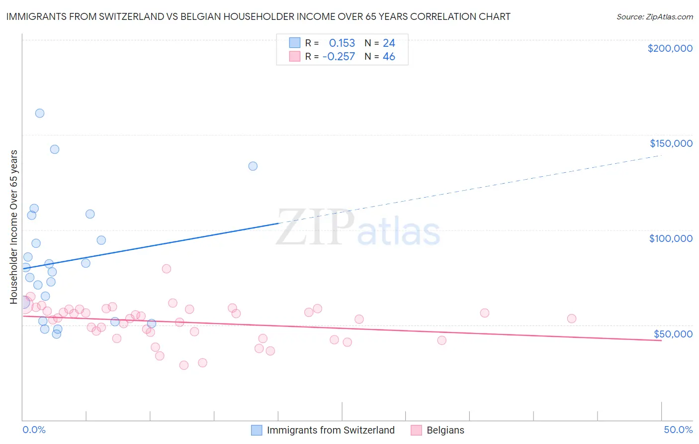 Immigrants from Switzerland vs Belgian Householder Income Over 65 years
