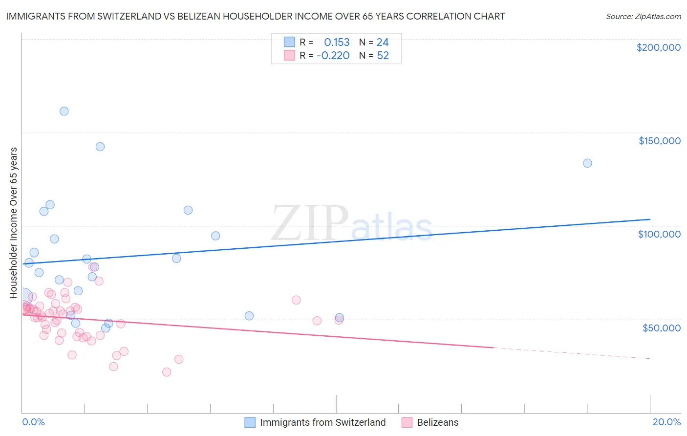 Immigrants from Switzerland vs Belizean Householder Income Over 65 years
