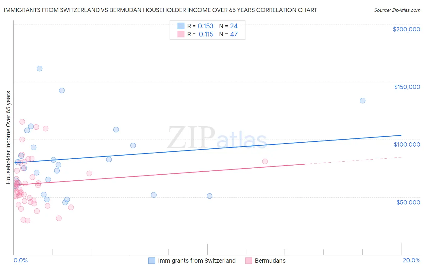 Immigrants from Switzerland vs Bermudan Householder Income Over 65 years