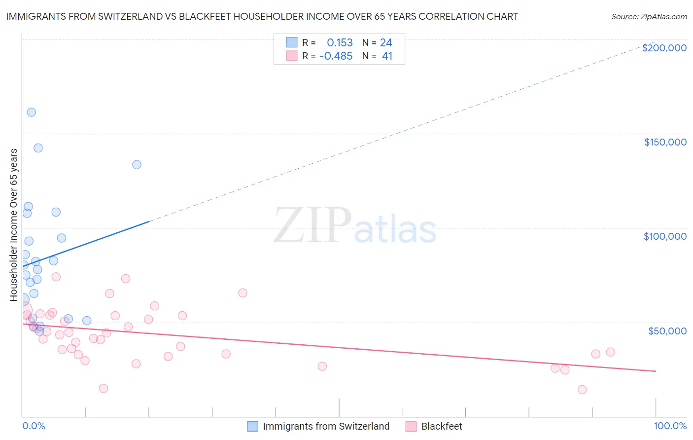 Immigrants from Switzerland vs Blackfeet Householder Income Over 65 years