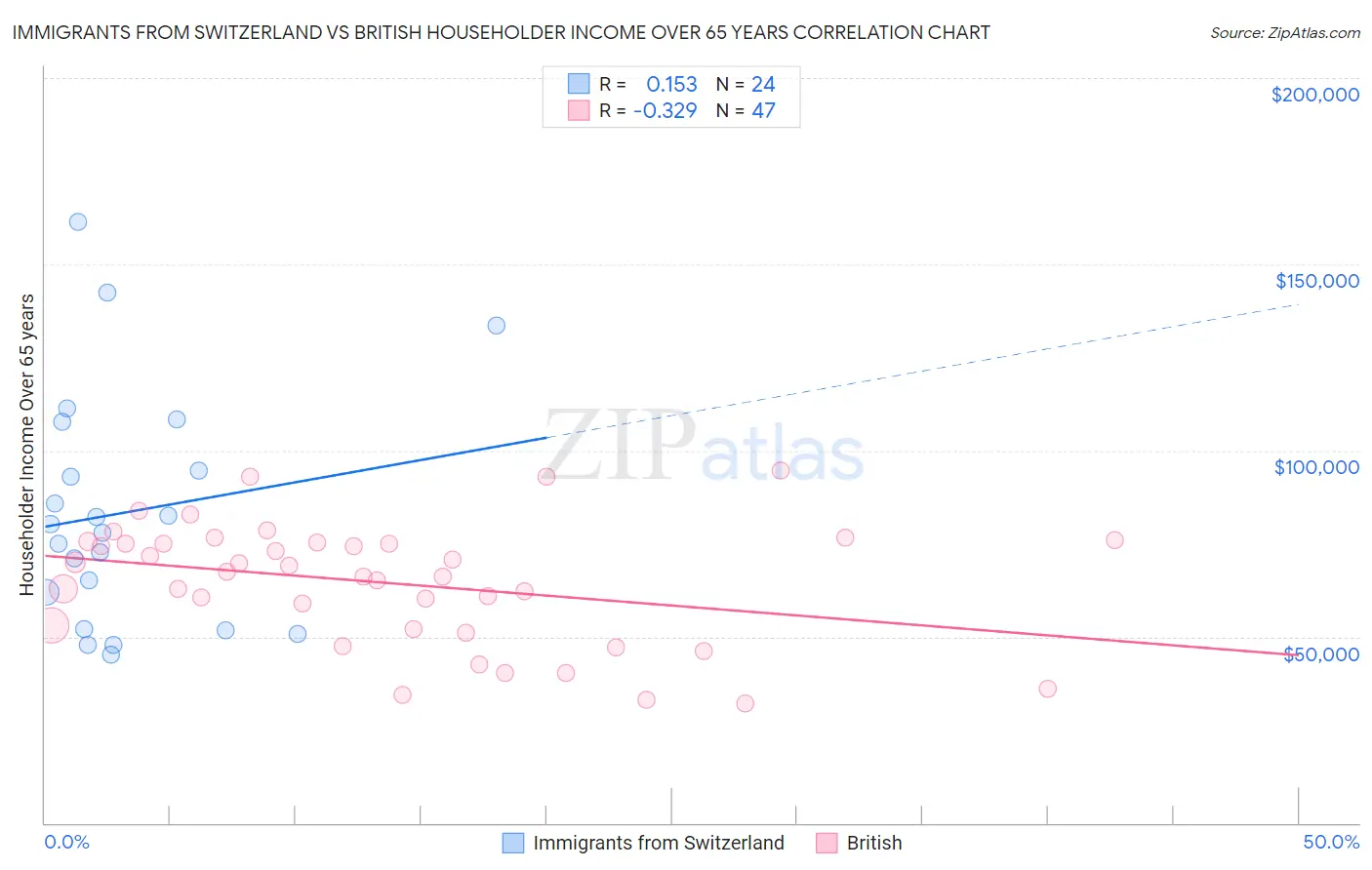 Immigrants from Switzerland vs British Householder Income Over 65 years