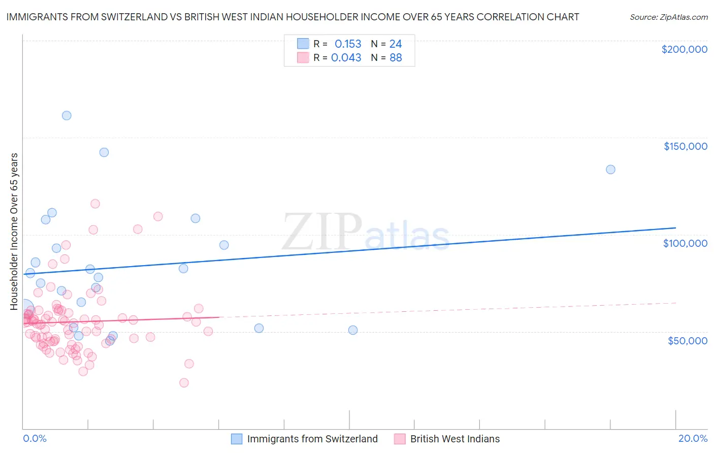 Immigrants from Switzerland vs British West Indian Householder Income Over 65 years