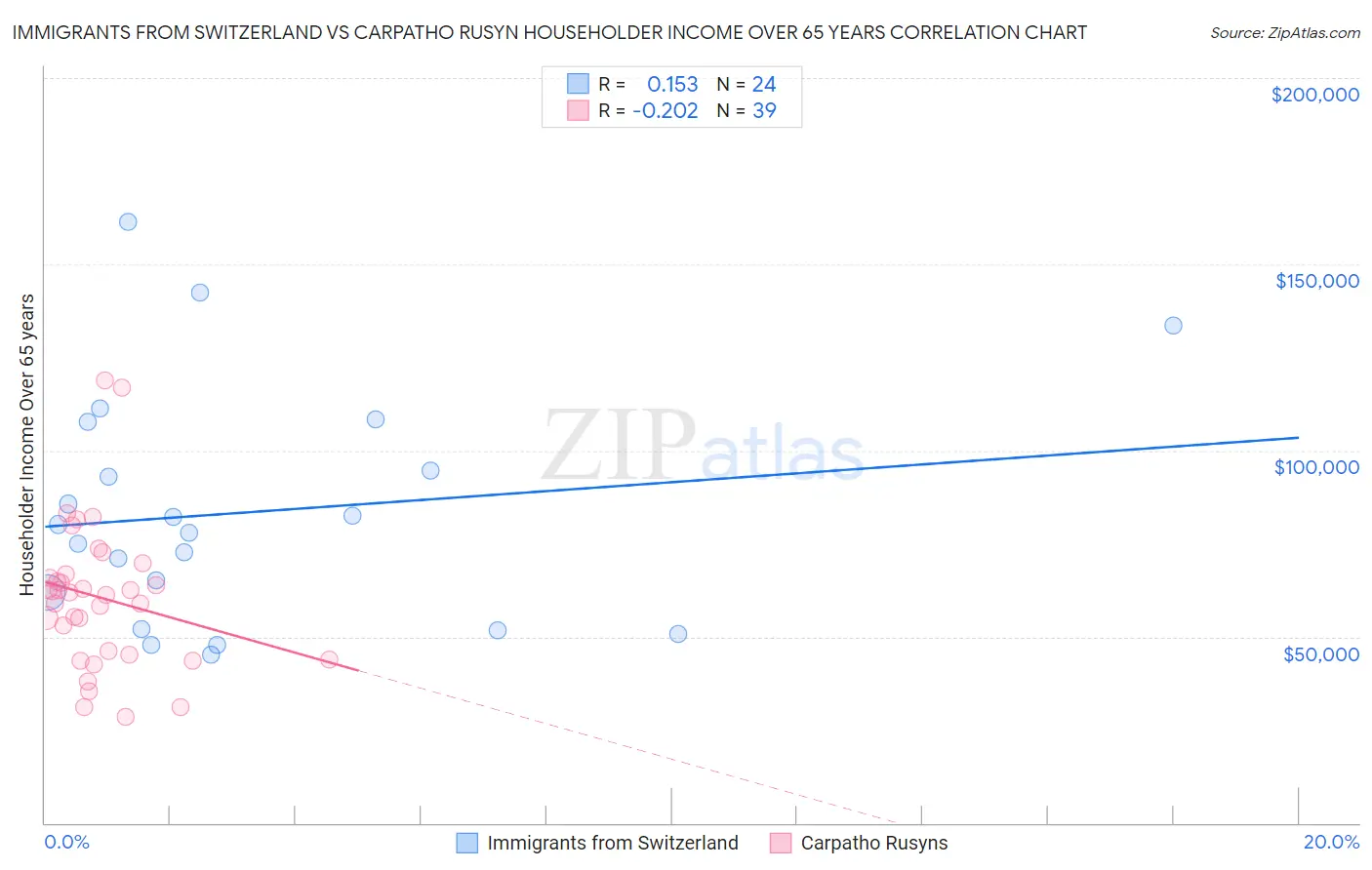 Immigrants from Switzerland vs Carpatho Rusyn Householder Income Over 65 years