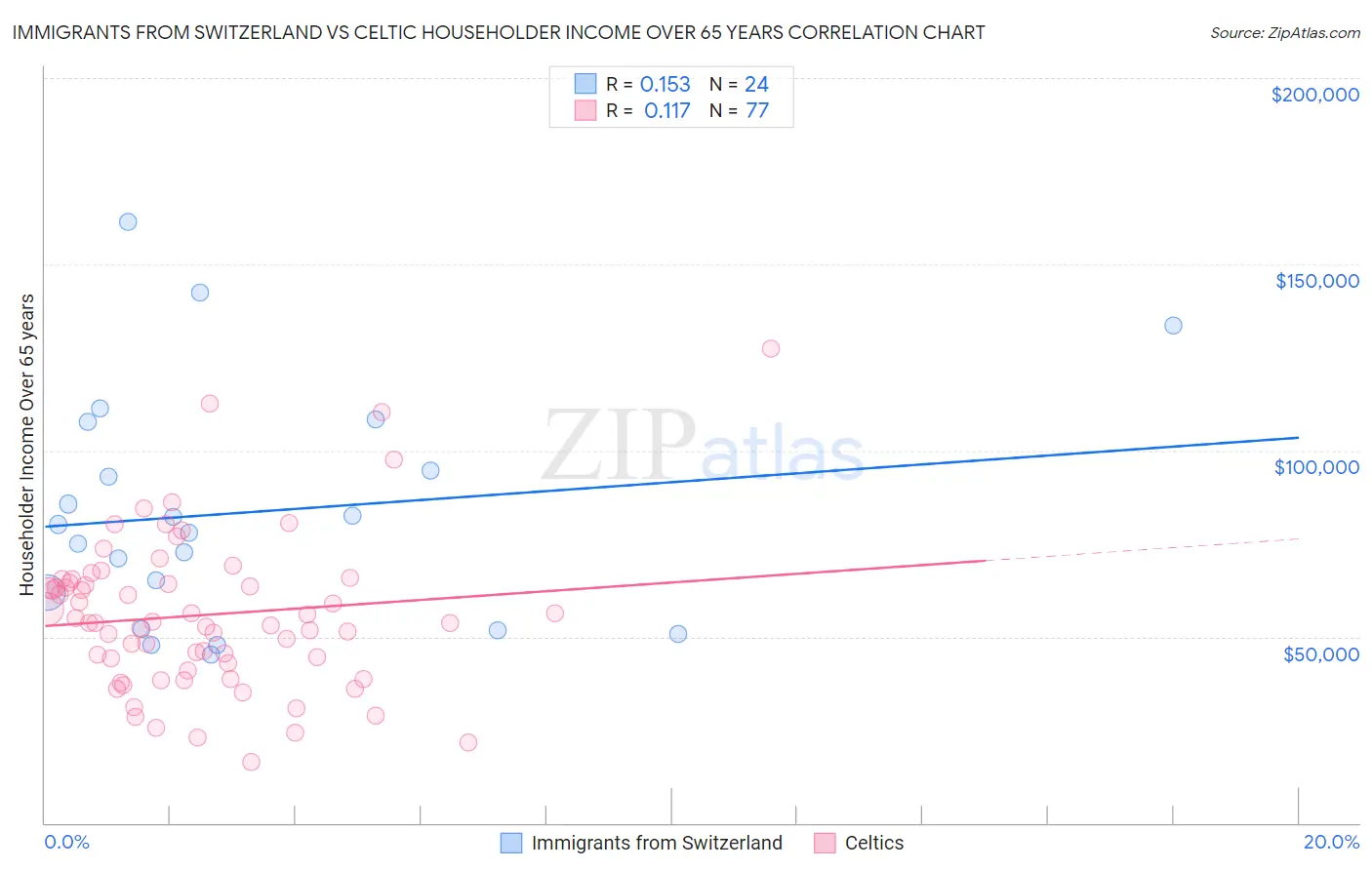 Immigrants from Switzerland vs Celtic Householder Income Over 65 years