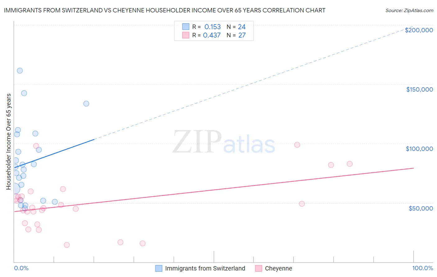 Immigrants from Switzerland vs Cheyenne Householder Income Over 65 years