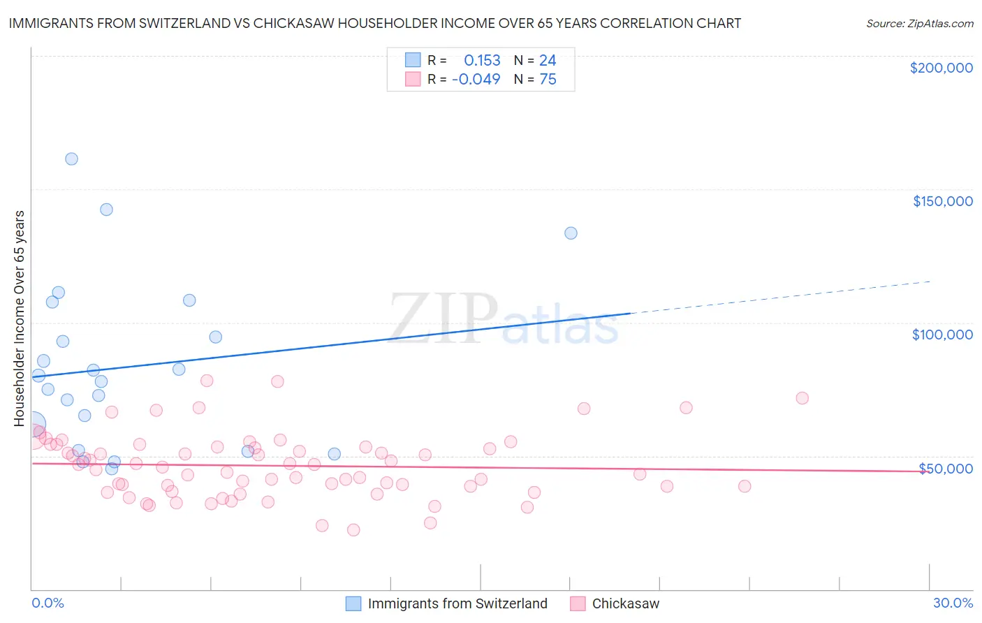 Immigrants from Switzerland vs Chickasaw Householder Income Over 65 years
