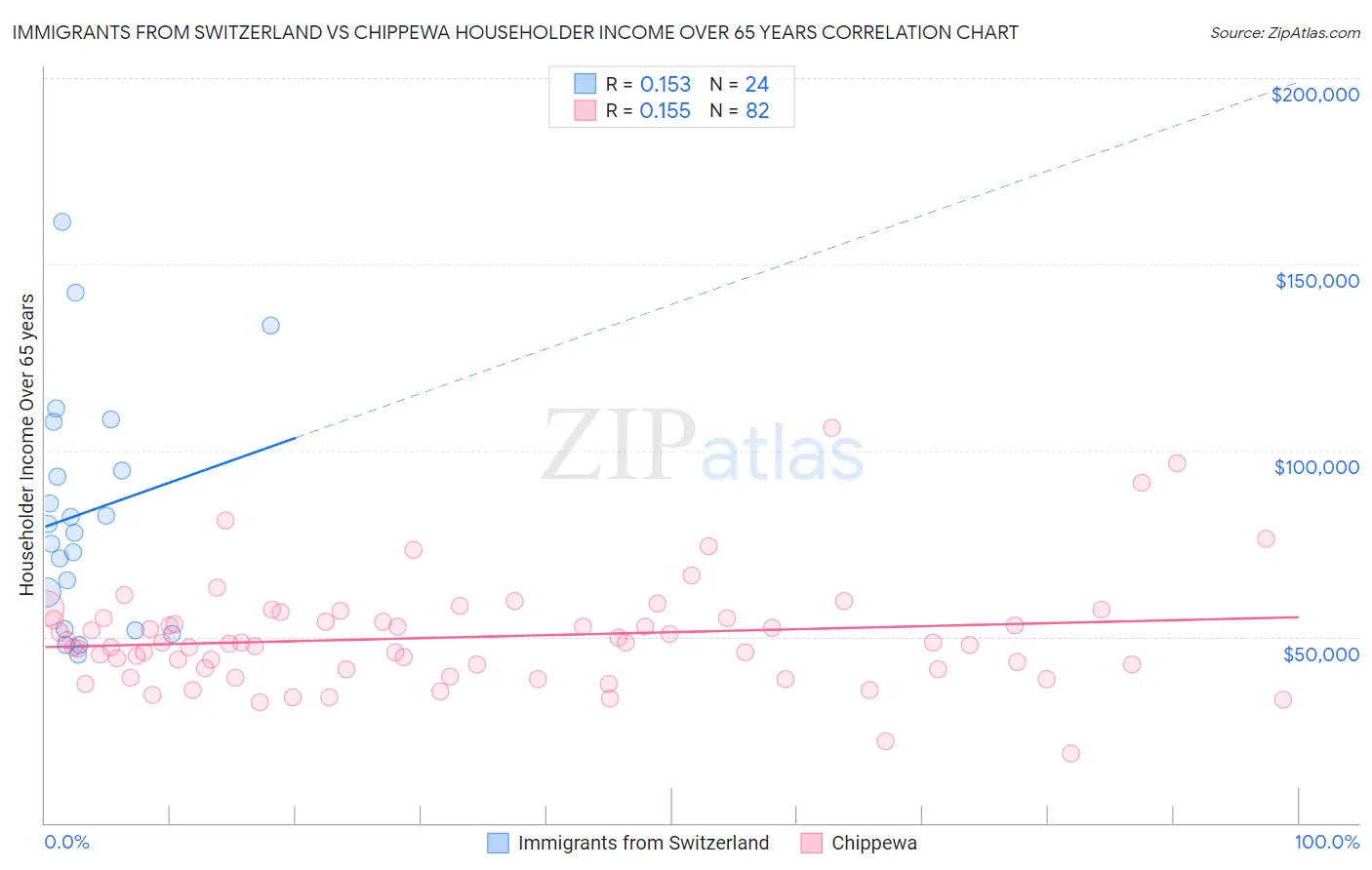 Immigrants from Switzerland vs Chippewa Householder Income Over 65 years