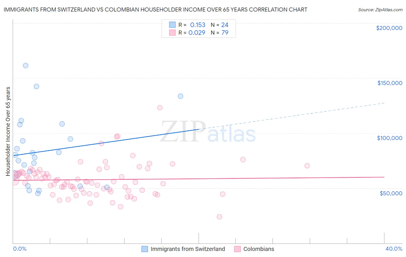 Immigrants from Switzerland vs Colombian Householder Income Over 65 years