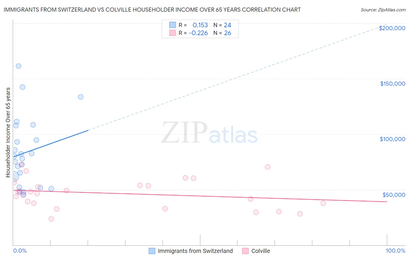 Immigrants from Switzerland vs Colville Householder Income Over 65 years