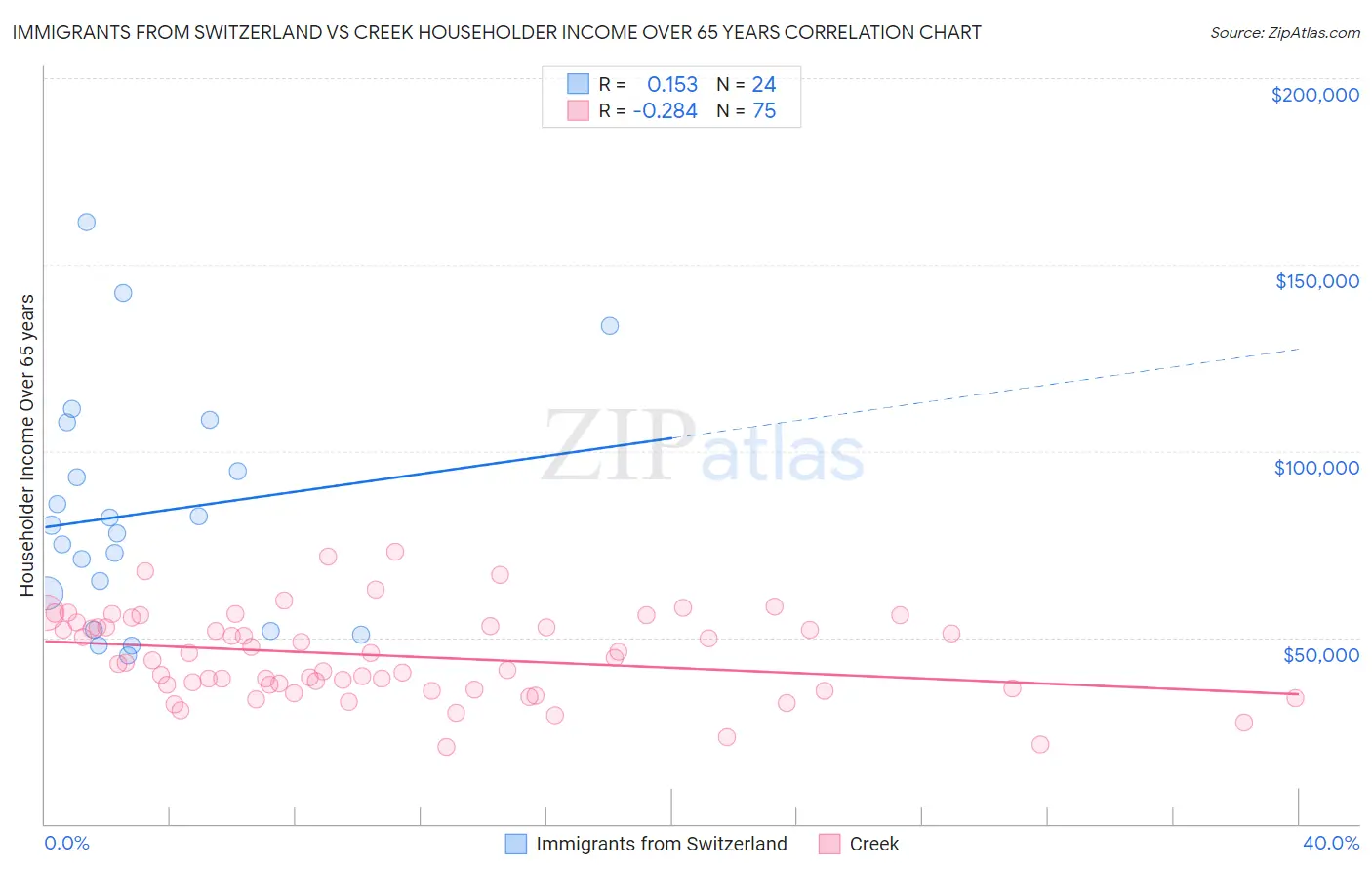 Immigrants from Switzerland vs Creek Householder Income Over 65 years