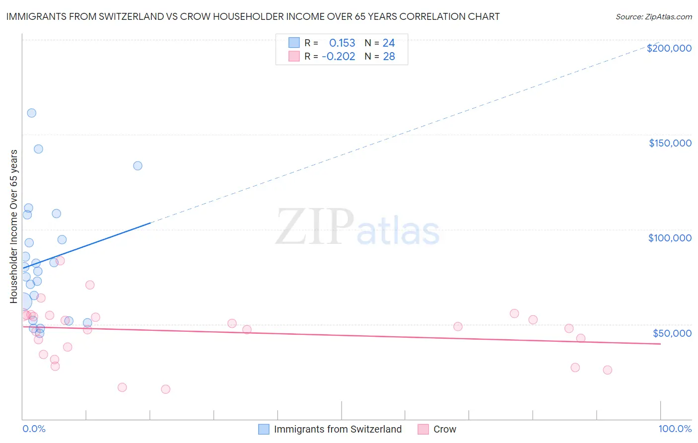 Immigrants from Switzerland vs Crow Householder Income Over 65 years