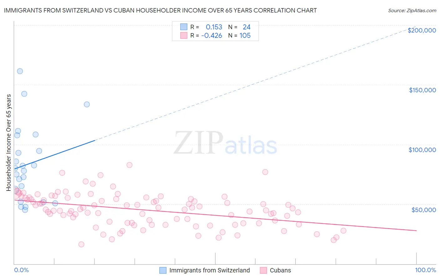 Immigrants from Switzerland vs Cuban Householder Income Over 65 years
