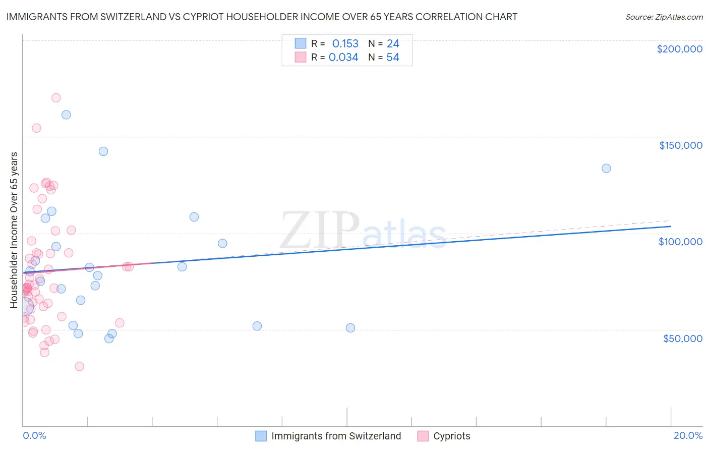 Immigrants from Switzerland vs Cypriot Householder Income Over 65 years