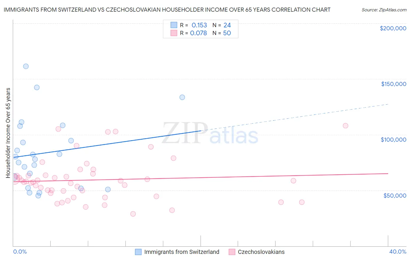 Immigrants from Switzerland vs Czechoslovakian Householder Income Over 65 years