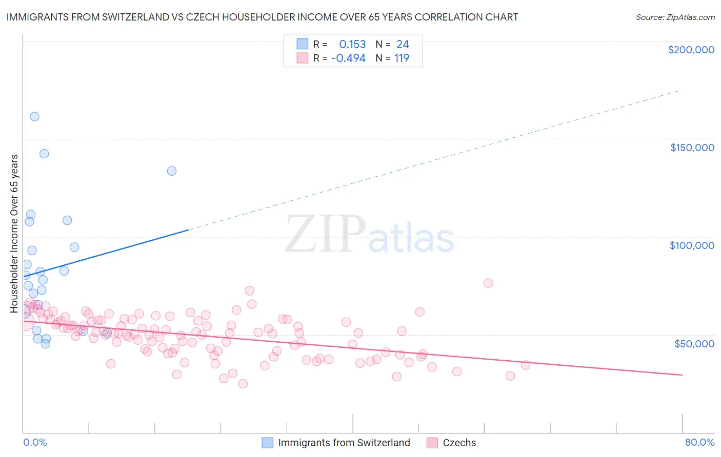Immigrants from Switzerland vs Czech Householder Income Over 65 years