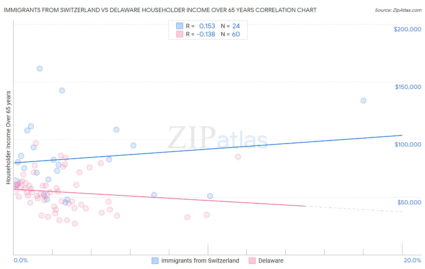 Immigrants from Switzerland vs Delaware Householder Income Over 65 years