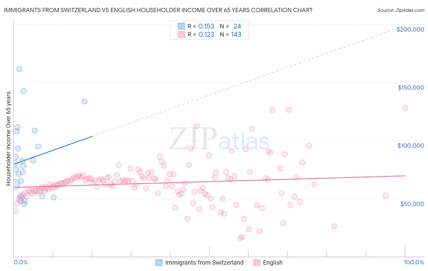 Immigrants from Switzerland vs English Householder Income Over 65 years