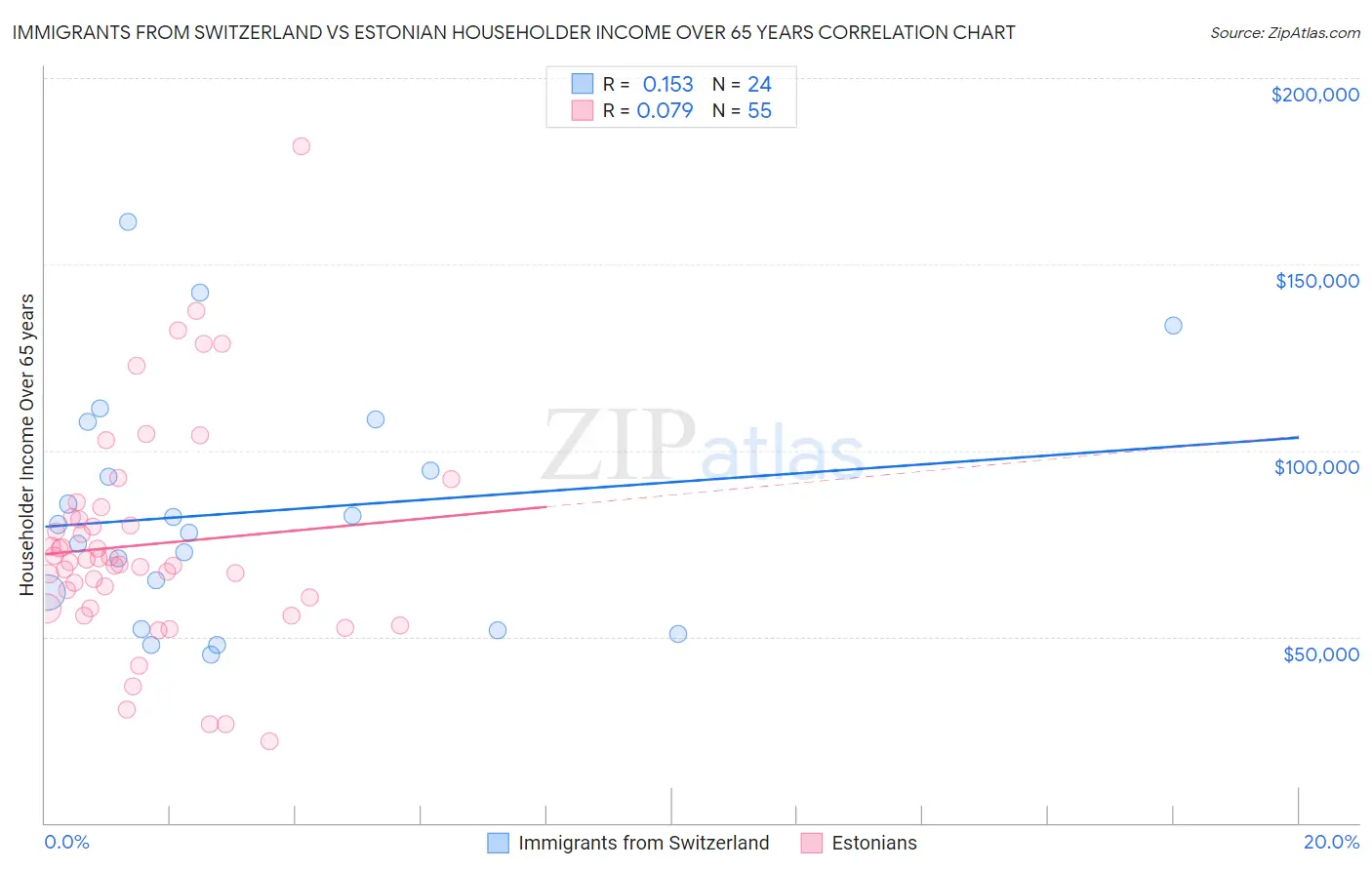 Immigrants from Switzerland vs Estonian Householder Income Over 65 years