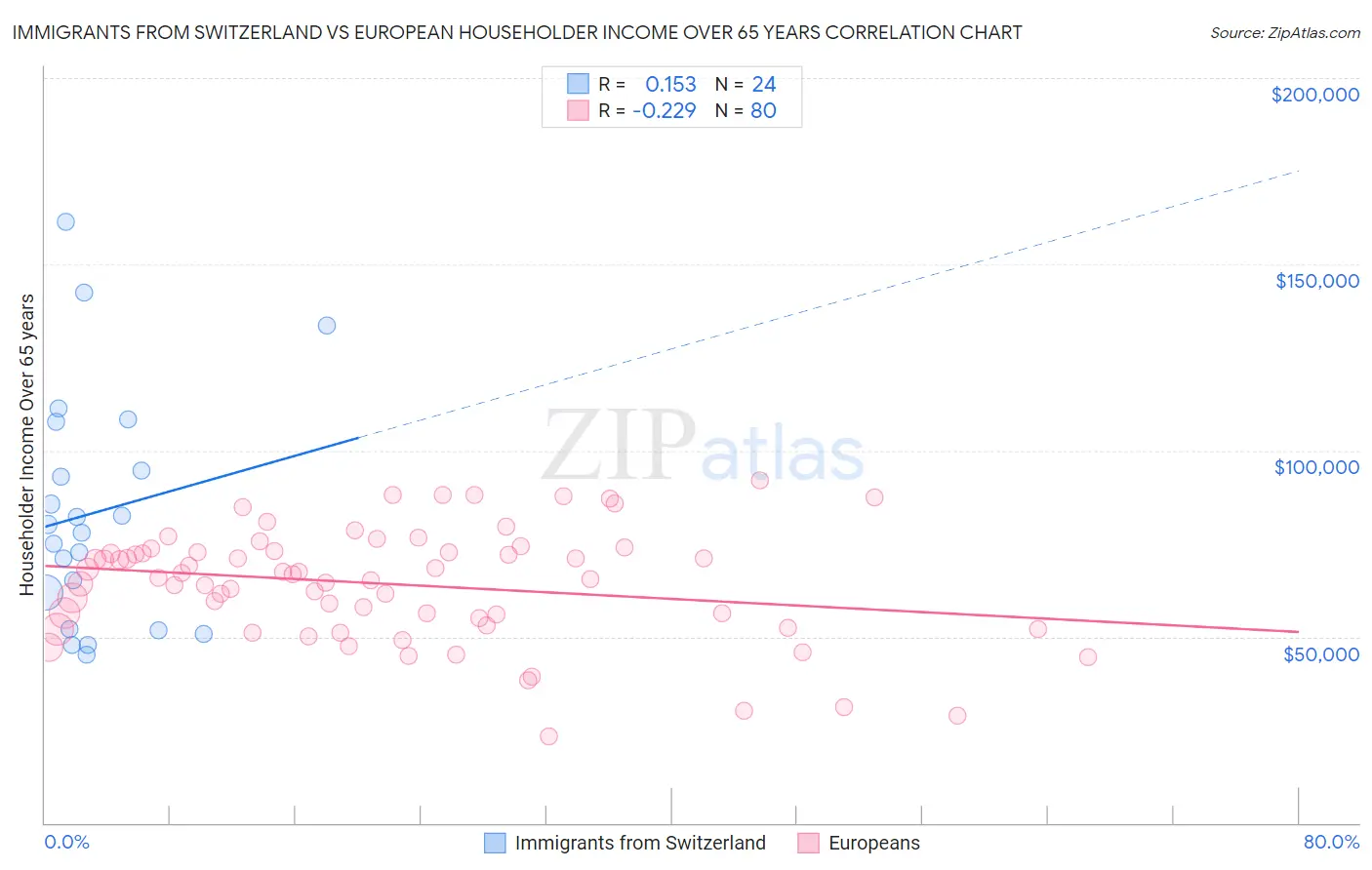 Immigrants from Switzerland vs European Householder Income Over 65 years