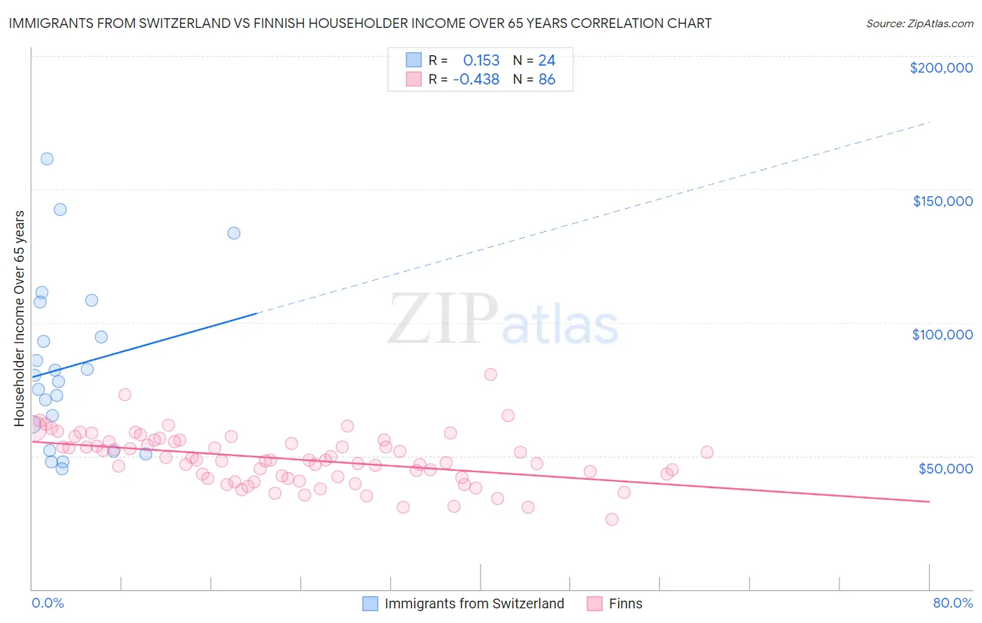 Immigrants from Switzerland vs Finnish Householder Income Over 65 years