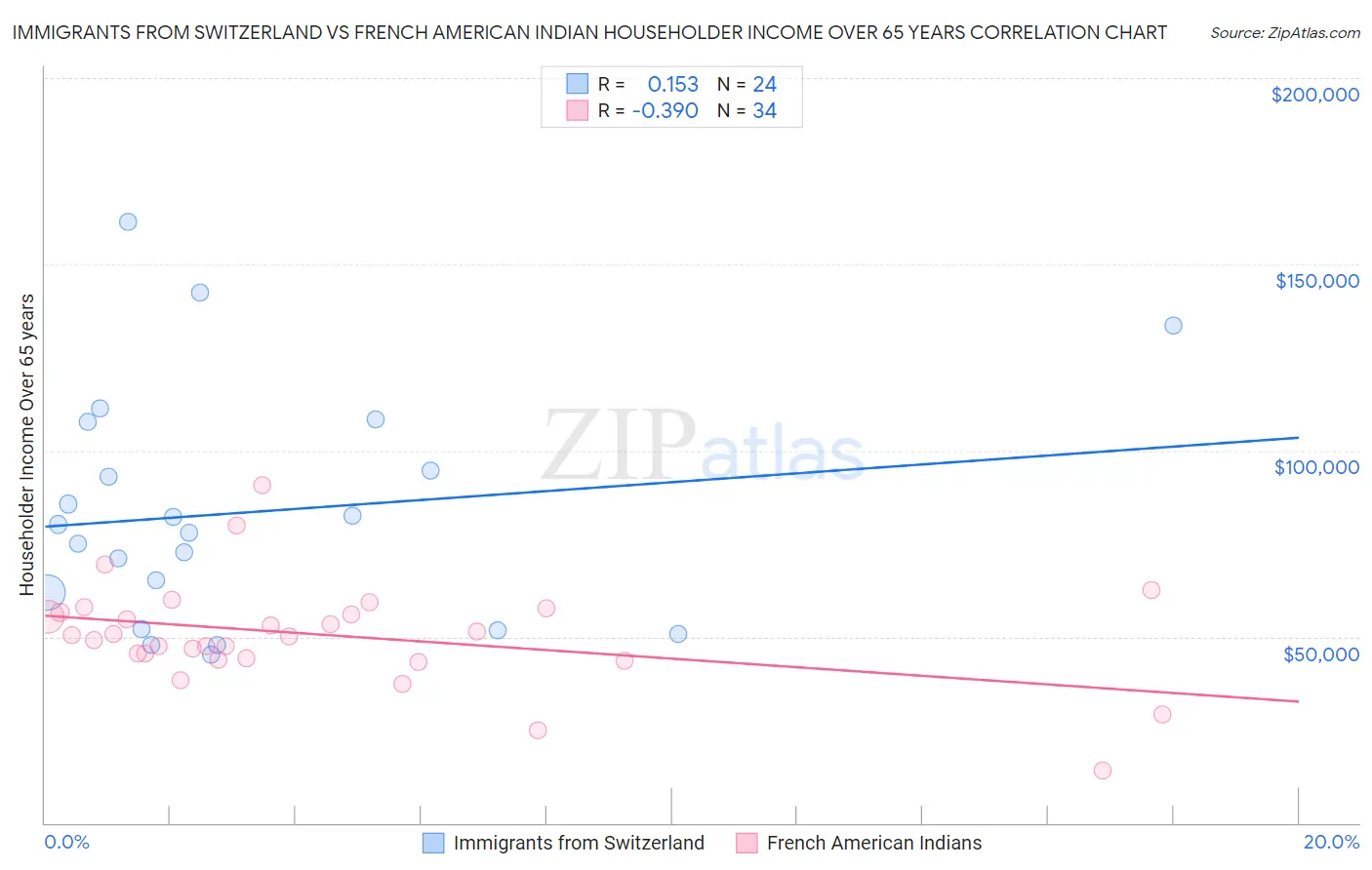 Immigrants from Switzerland vs French American Indian Householder Income Over 65 years