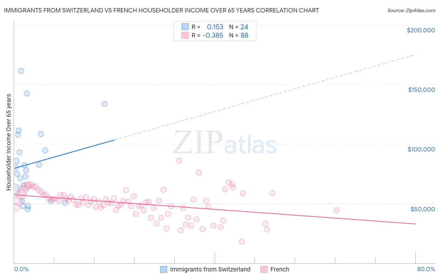 Immigrants from Switzerland vs French Householder Income Over 65 years