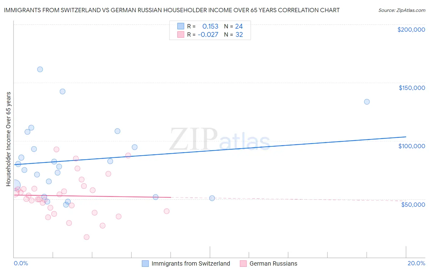 Immigrants from Switzerland vs German Russian Householder Income Over 65 years