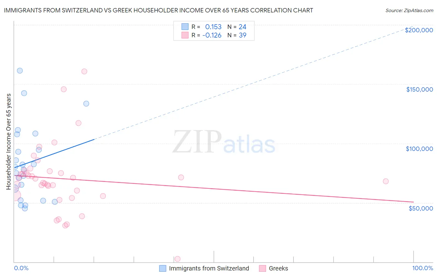 Immigrants from Switzerland vs Greek Householder Income Over 65 years