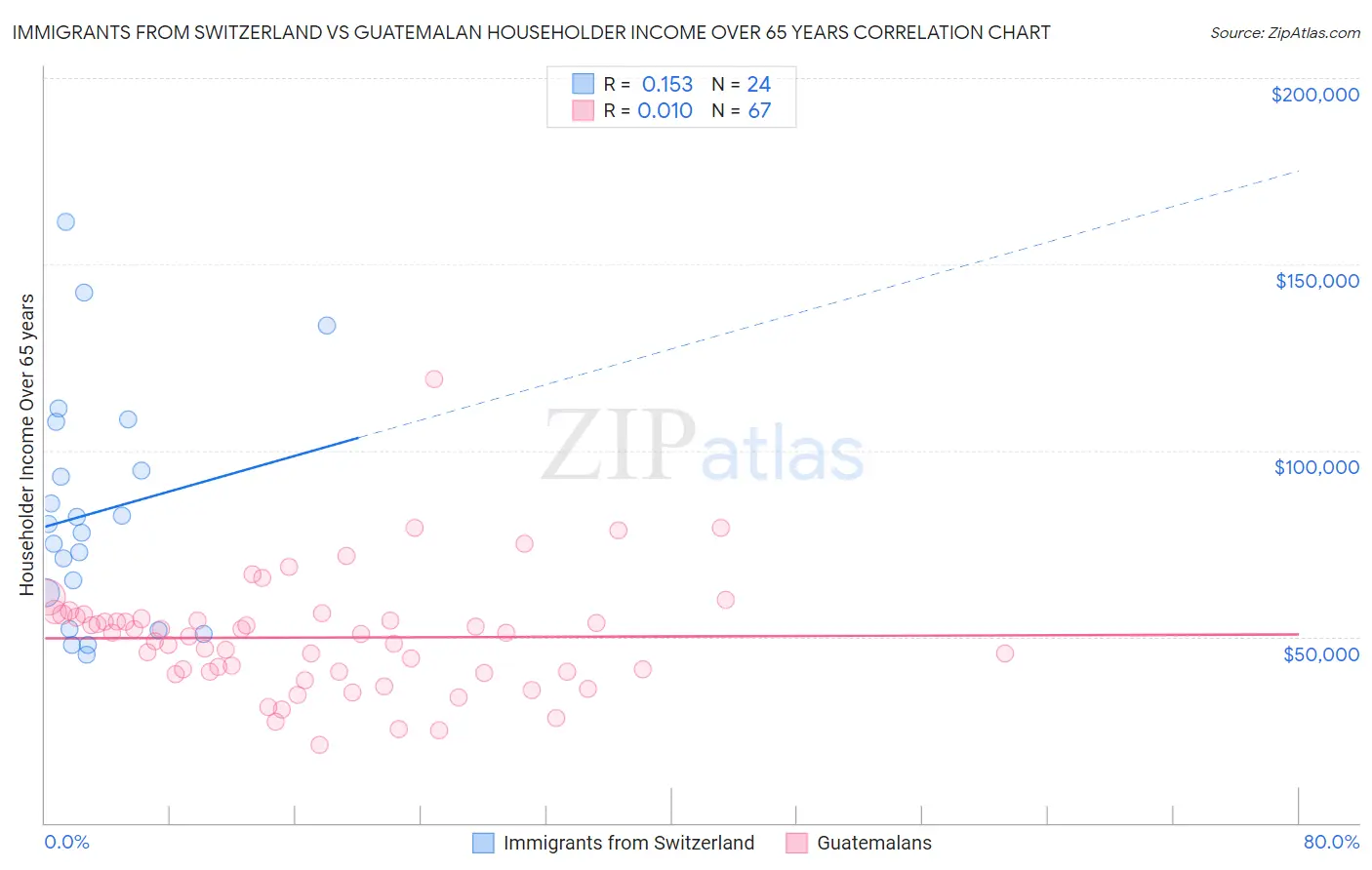 Immigrants from Switzerland vs Guatemalan Householder Income Over 65 years