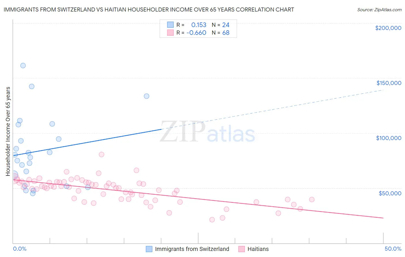 Immigrants from Switzerland vs Haitian Householder Income Over 65 years