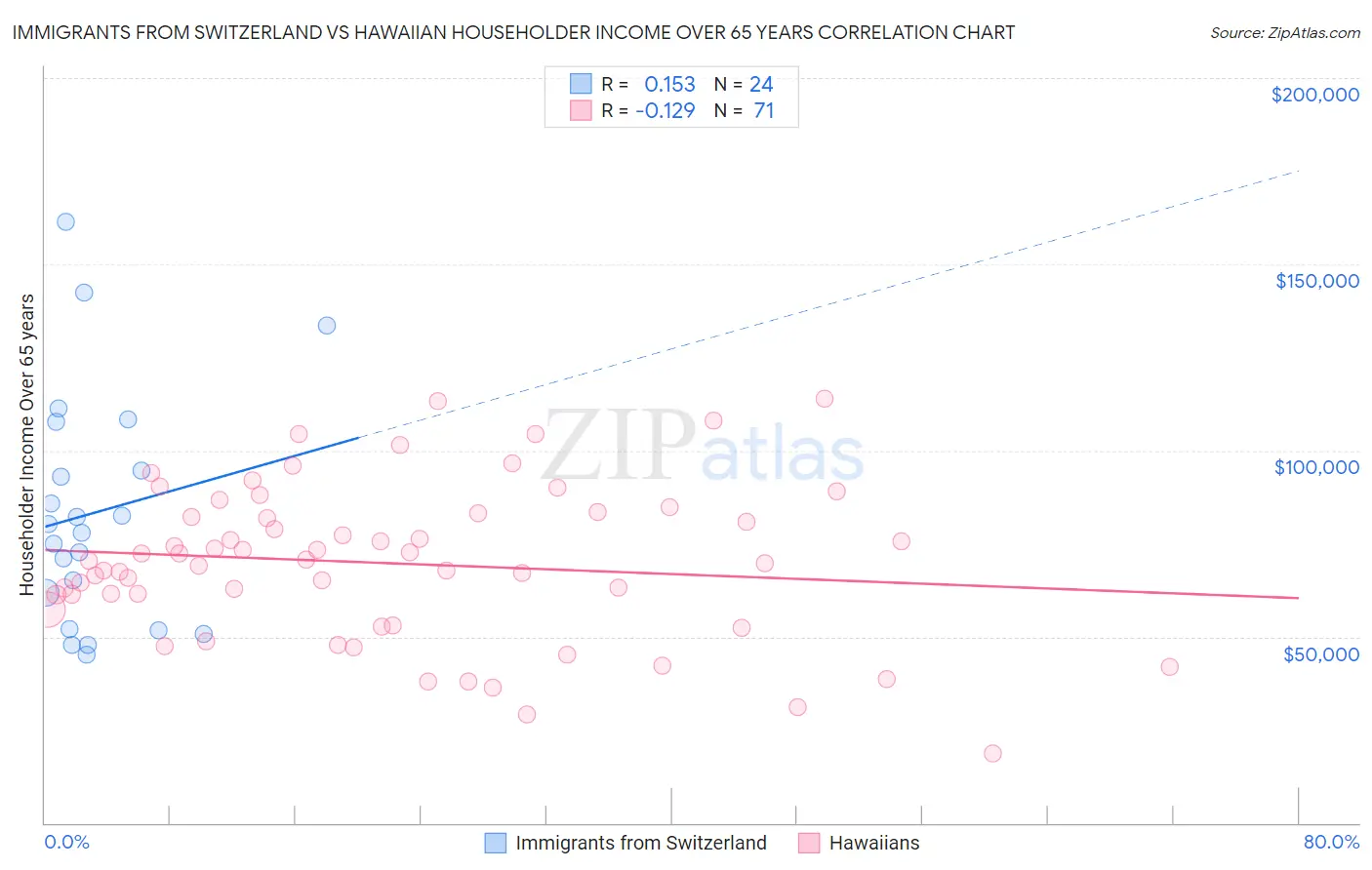 Immigrants from Switzerland vs Hawaiian Householder Income Over 65 years