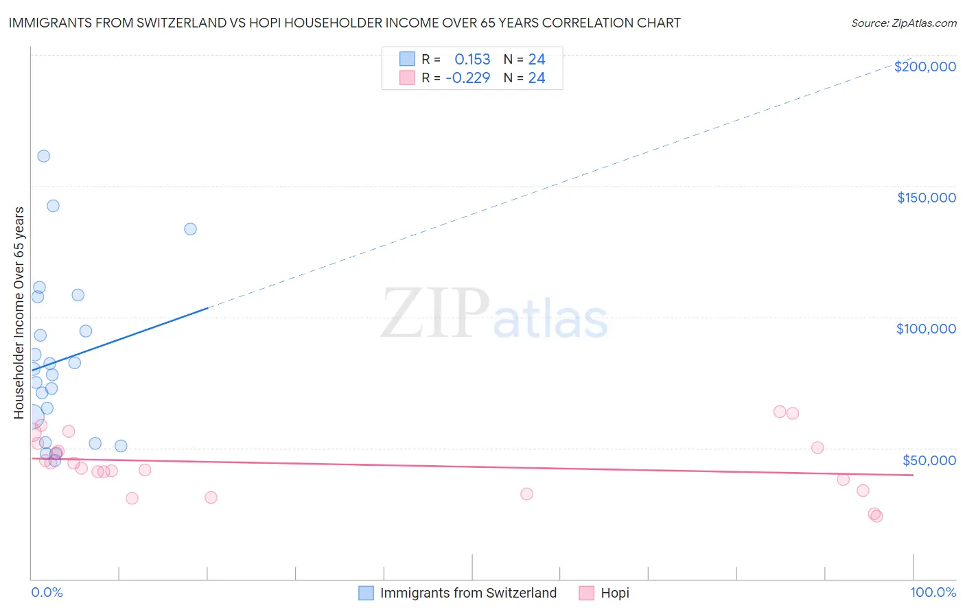 Immigrants from Switzerland vs Hopi Householder Income Over 65 years
