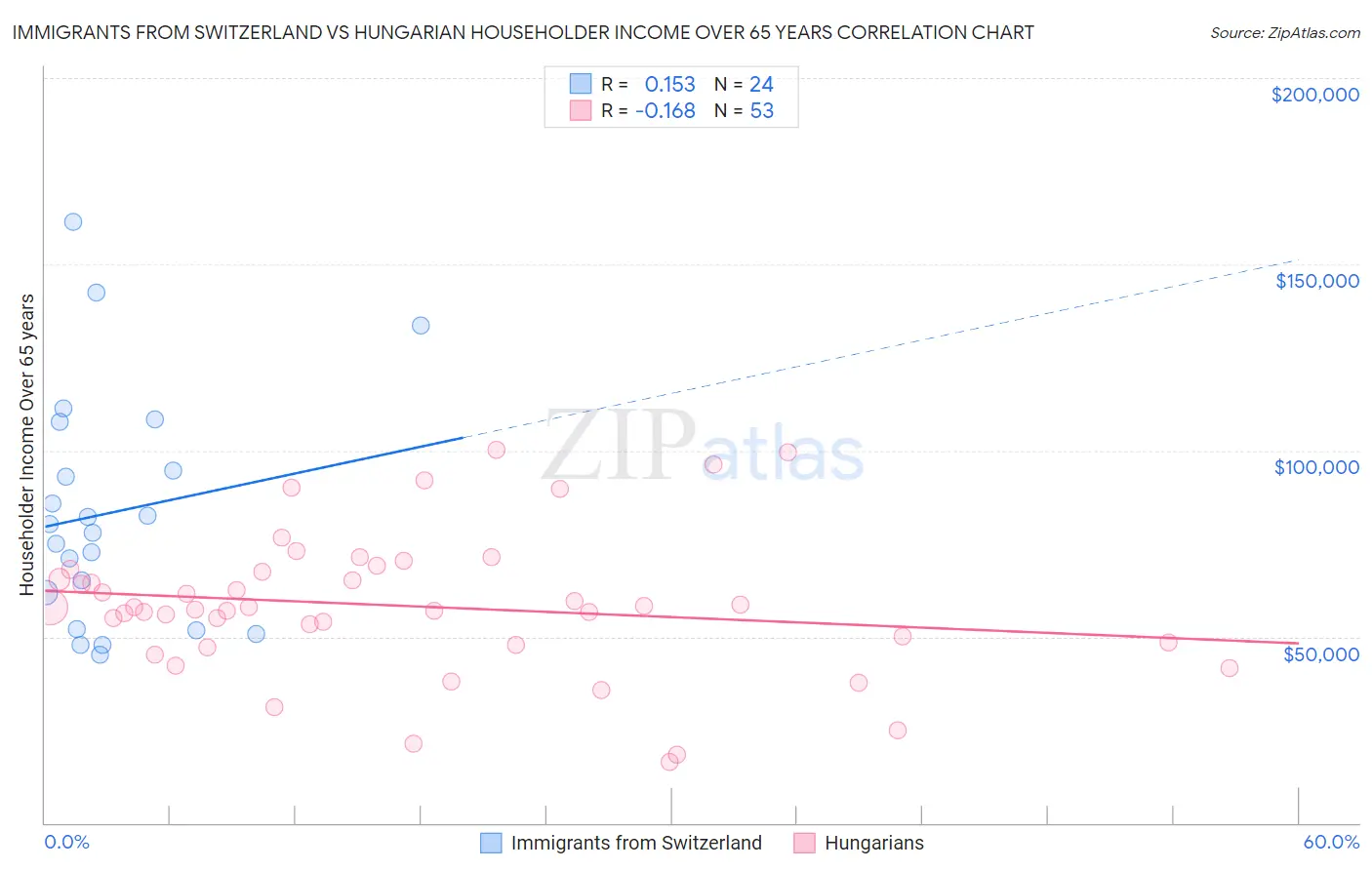Immigrants from Switzerland vs Hungarian Householder Income Over 65 years