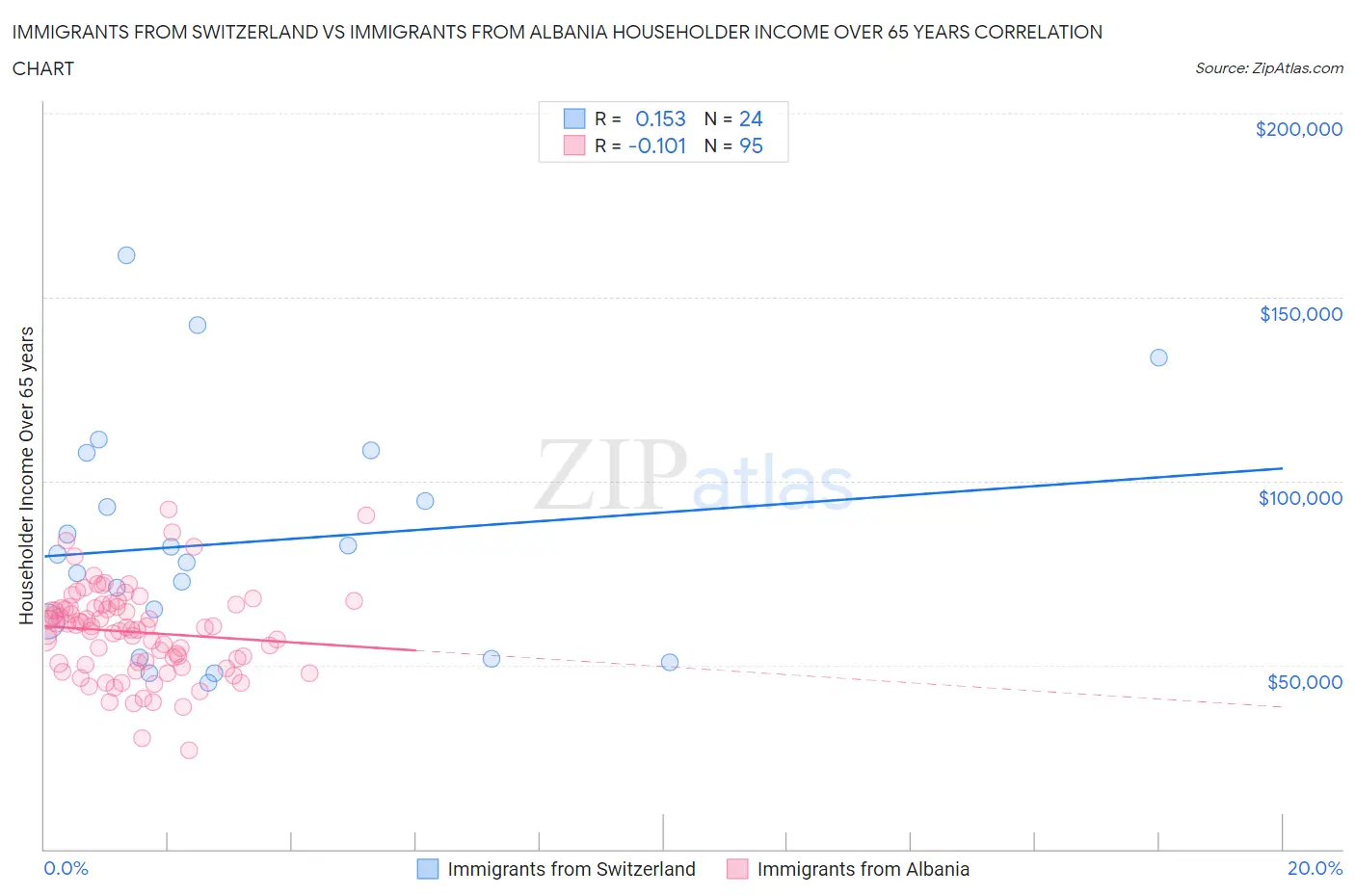 Immigrants from Switzerland vs Immigrants from Albania Householder Income Over 65 years