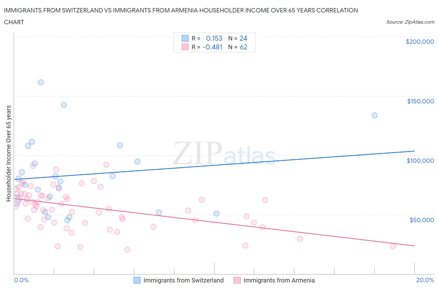 Immigrants from Switzerland vs Immigrants from Armenia Householder Income Over 65 years