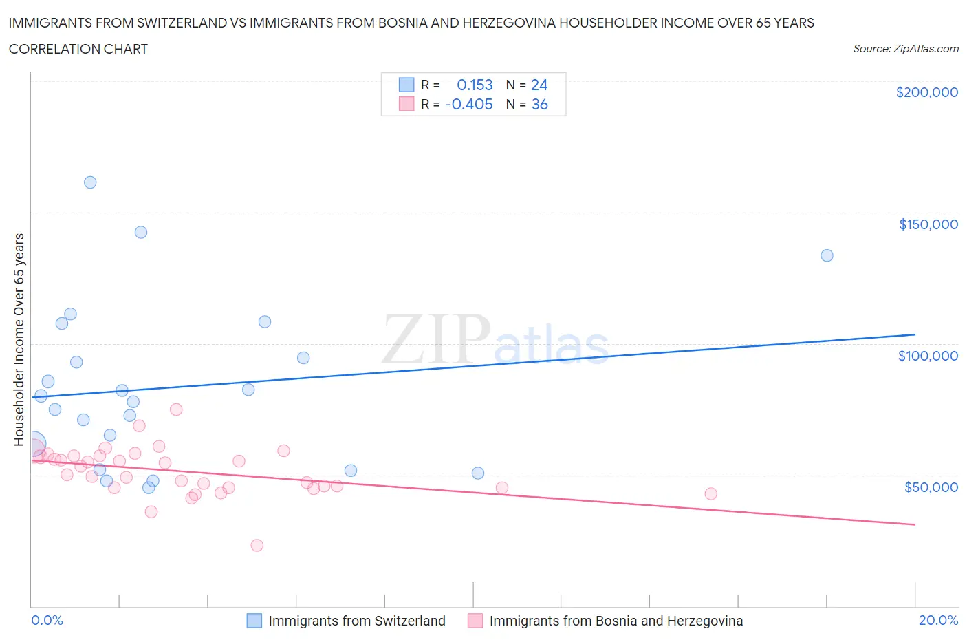 Immigrants from Switzerland vs Immigrants from Bosnia and Herzegovina Householder Income Over 65 years