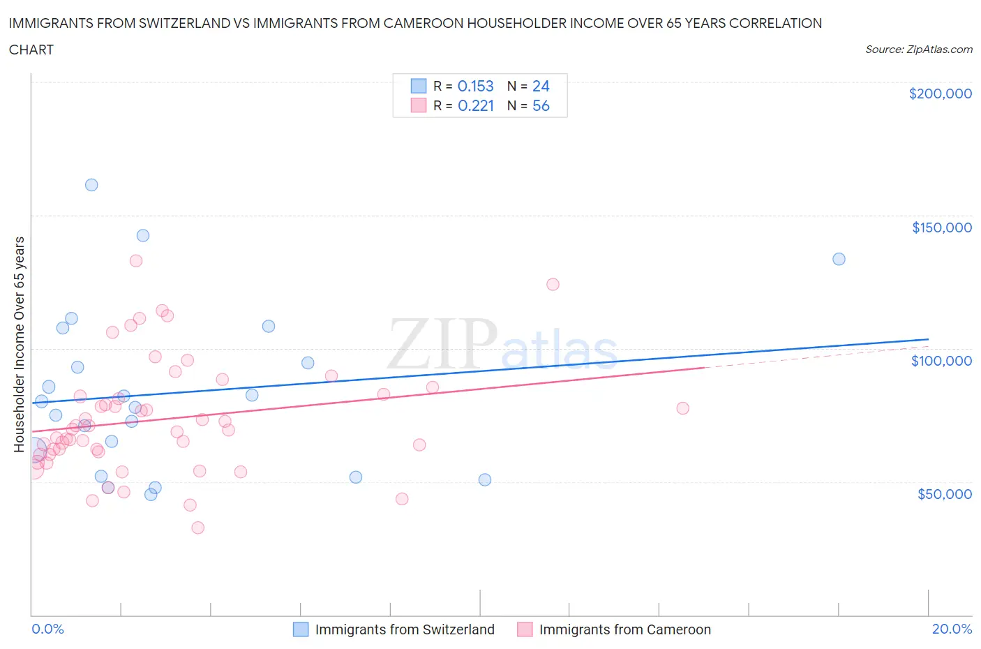 Immigrants from Switzerland vs Immigrants from Cameroon Householder Income Over 65 years