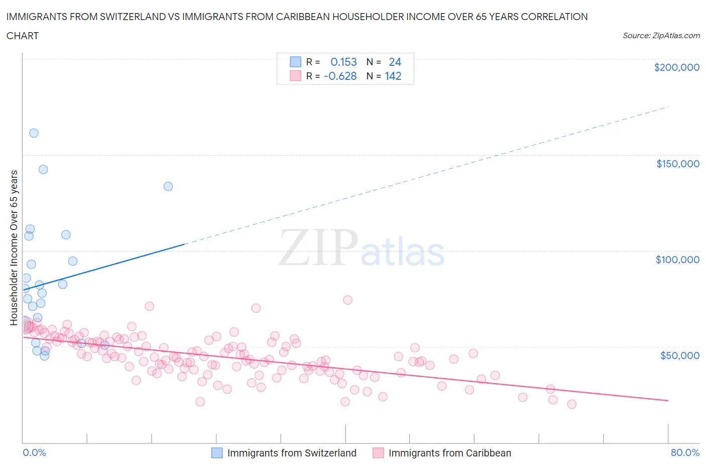 Immigrants from Switzerland vs Immigrants from Caribbean Householder Income Over 65 years