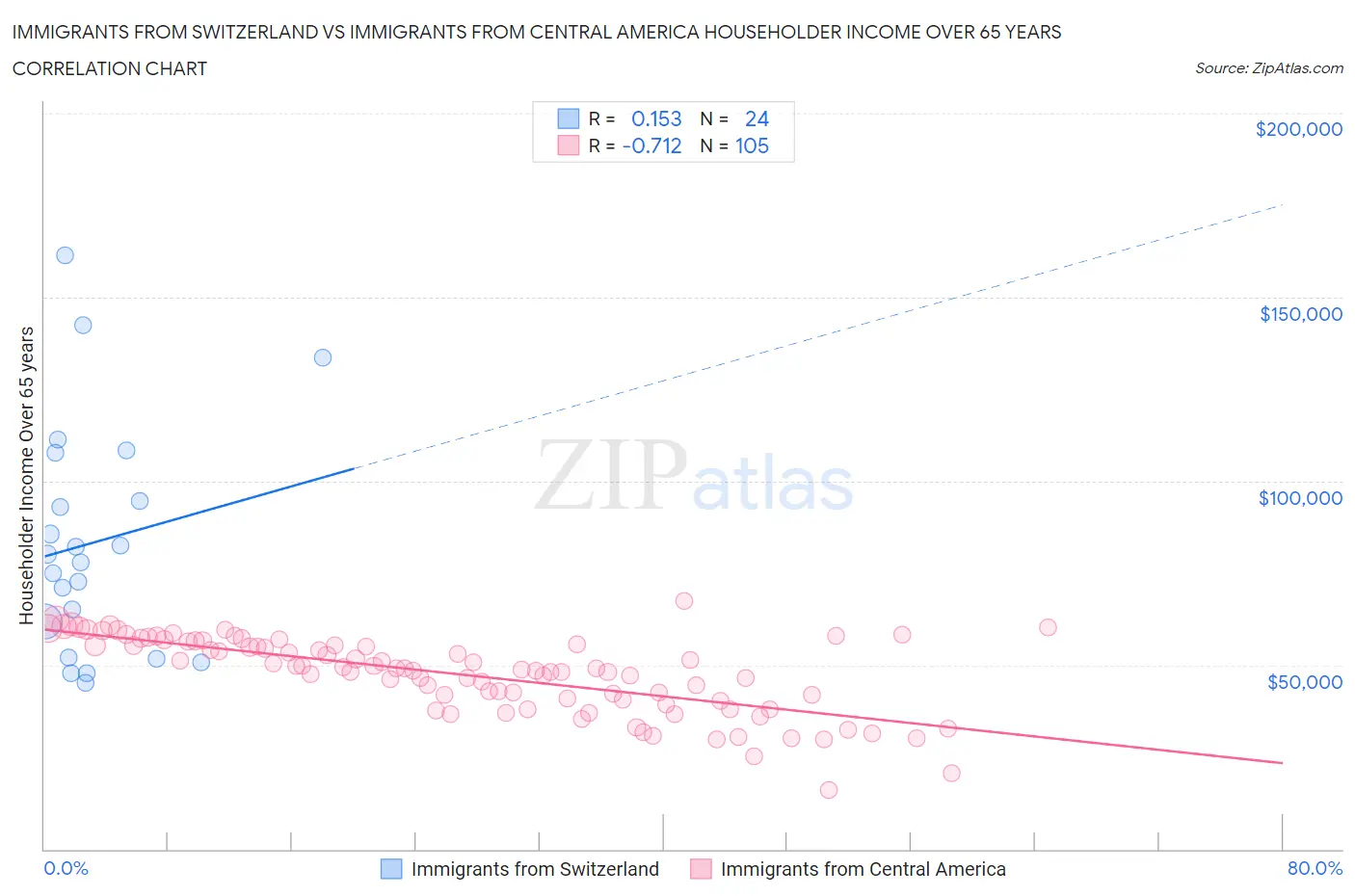 Immigrants from Switzerland vs Immigrants from Central America Householder Income Over 65 years