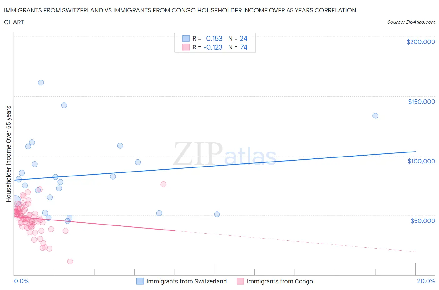 Immigrants from Switzerland vs Immigrants from Congo Householder Income Over 65 years